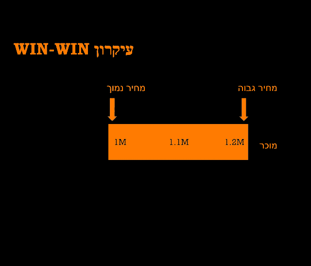 איך לנהל משא ומתן על דירה-1