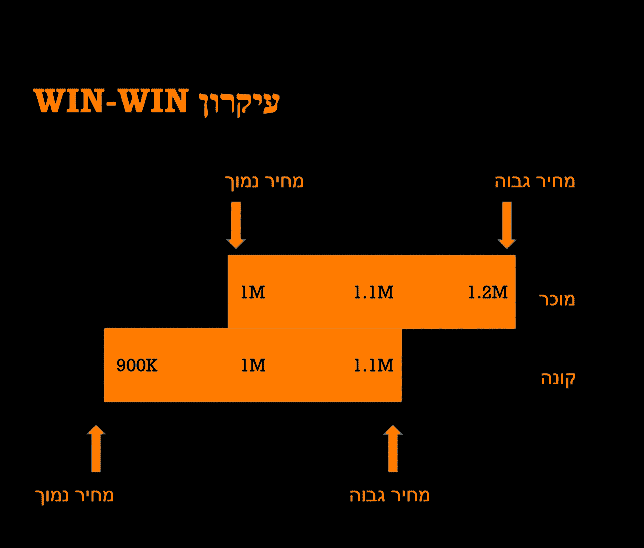 איך לנהל משא ומתן על דירה-2