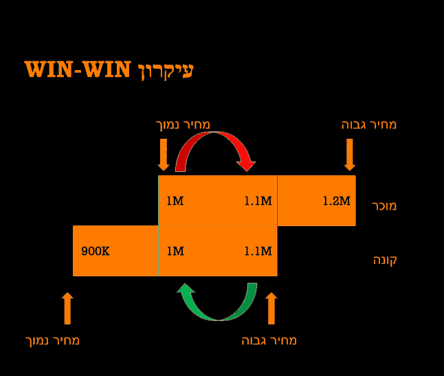 איך לנהל משא ומתן על דירה-3