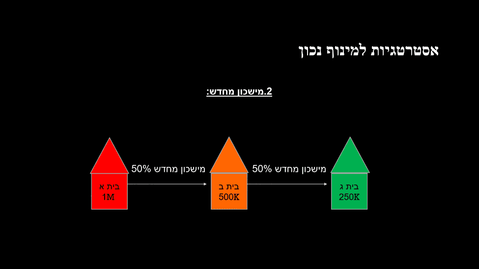 איך-לקנות-דירה-בלי-הון-עצמי