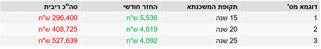טבלה הבדלים במשכנתא
