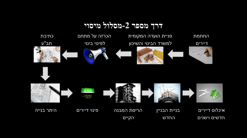 מסלול מיסוי פינוי בינוי