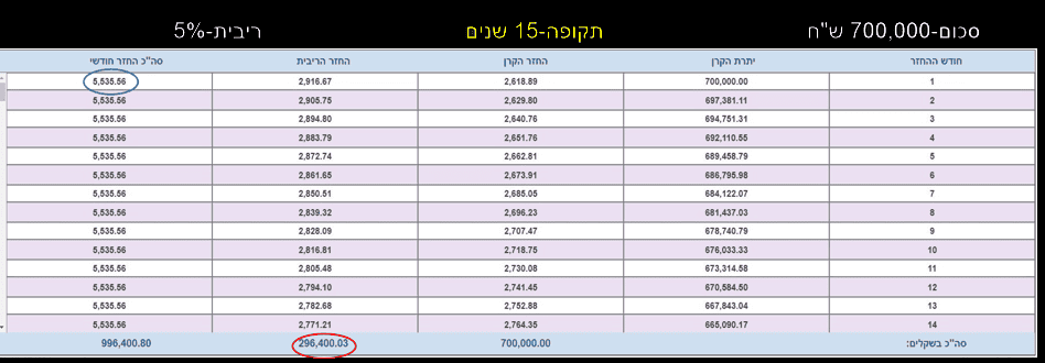 משכנתא 15 שנה
