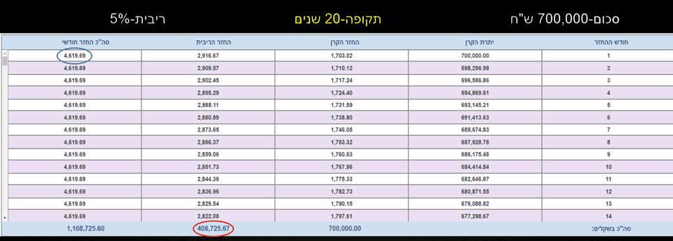 משכנתא 20 שנה