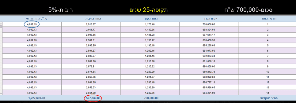 משכנתא 25 שנה